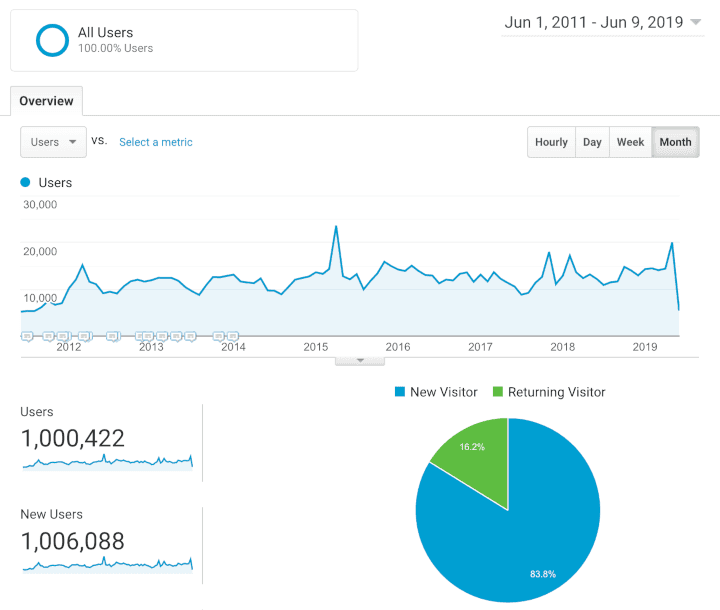 Analytics dashboard